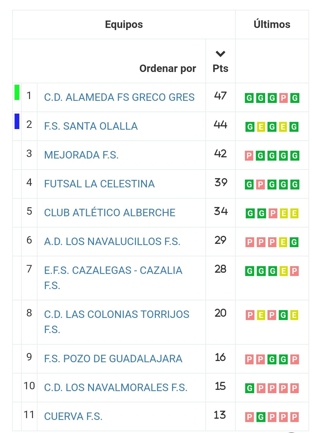 FS Pozo de Guadalajara cae ante Futsal La Celestina en su penúltimo partido de la temporada