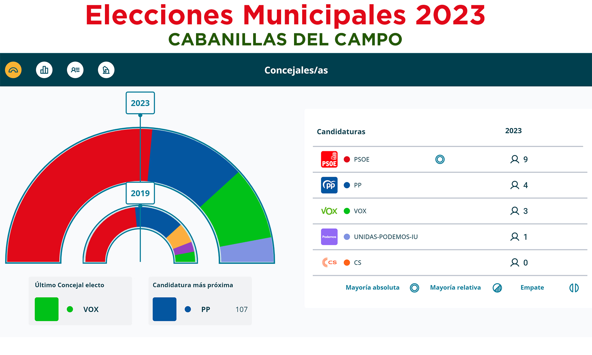 José García Salinas repetirá como alcalde con un gobierno en la mayoría, mientras que el PSOE también obtiene la victoria en las elecciones autonómicas