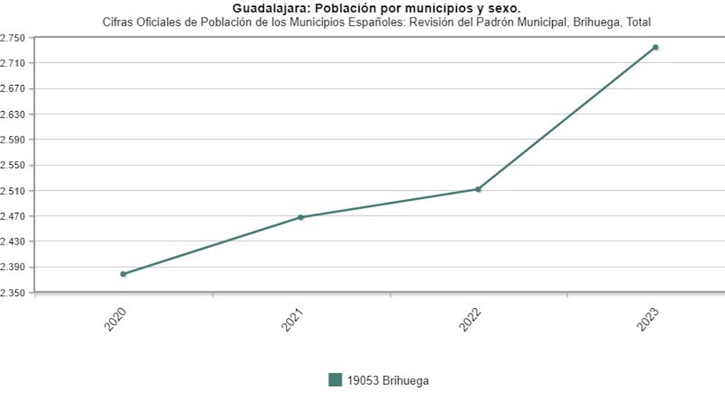 Crecimiento Poblacional en Brihuega: Un Impulso de 223 Habitantes según el INE