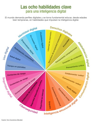 Las Ocho Habilidades Clave para una Inteligencia Digital