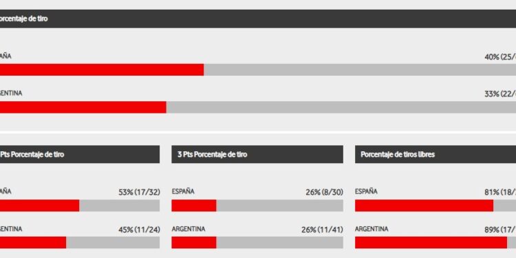 Un final perfecto para una victoria ante Argentina en Guadalajara