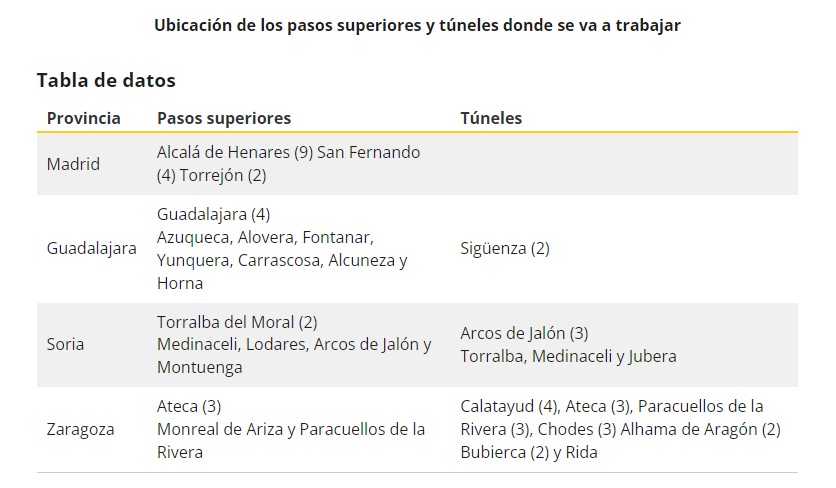 El Ministerio de Transportes Destina 107 Millones para Modernizar la Autopista Ferroviaria Madrid-Zaragoza