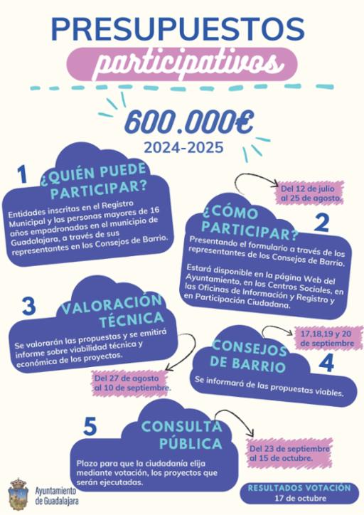 Cómo Participar en los Presupuestos Participativos 2024 de Guadalajara: Guía Completa y Plazos