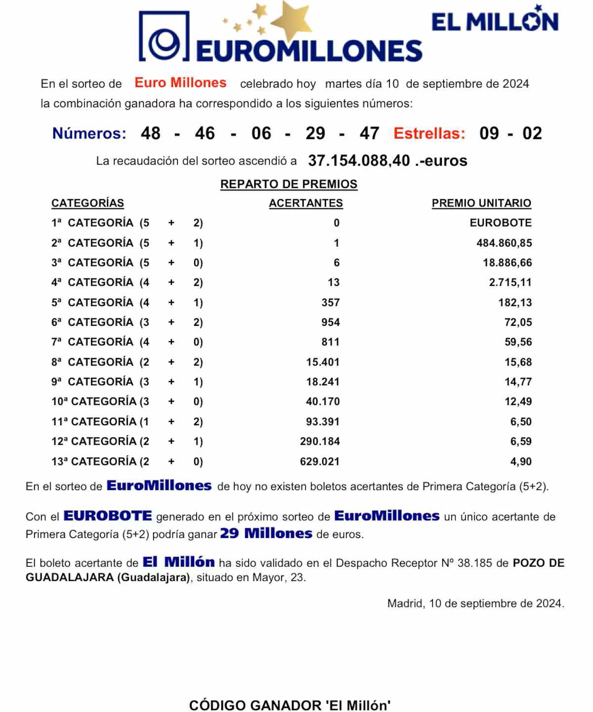 Un millón de euros en El Pozo de Guadalajara gracias a EuroMillones