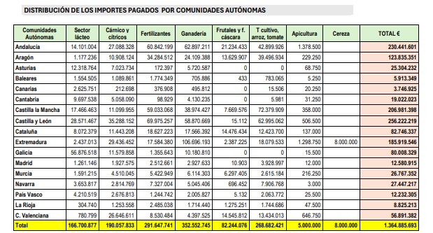 Finalizan los pagos de ayudas extraordinarias a agricultores y ganaderos por la guerra en Ucrania y la sequía