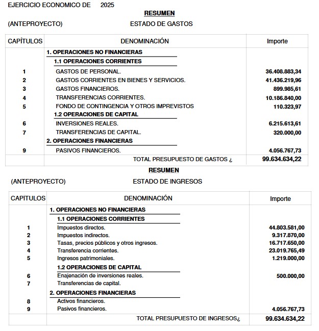 TABLA RESUMEN POR CAPÍTULOS DE INGRESOS Y GASTOS