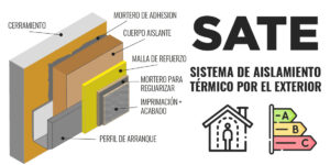 Ventajas del SATE: Descubre por qué es el mejor sistema de aislamiento térmico exterior