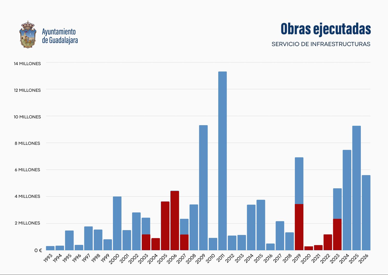 Guadalajara invierte 25 millones en obras ejecutadas y transforma todos los barrios