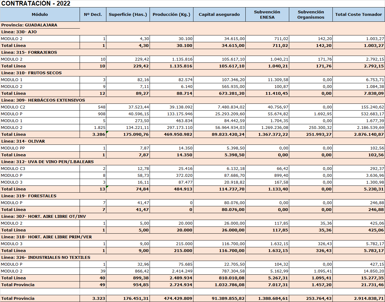 Agroseguro confirma que 2022 estuvo marcado por la Sequía y daños de fauna en Guadalajara