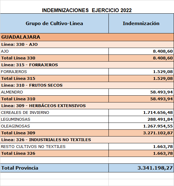 Agroseguro confirma que 2022 estuvo marcado por la Sequía y daños de fauna en Guadalajara