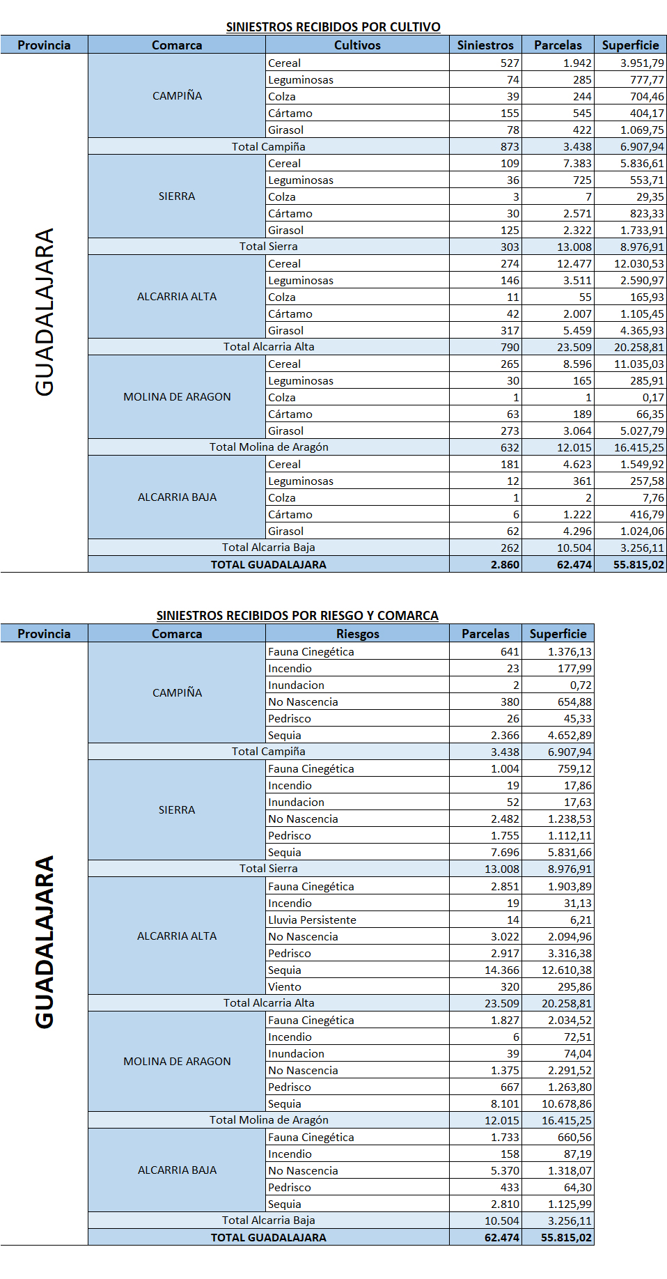 Agroseguro confirma que 2022 estuvo marcado por la Sequía y daños de fauna en Guadalajara