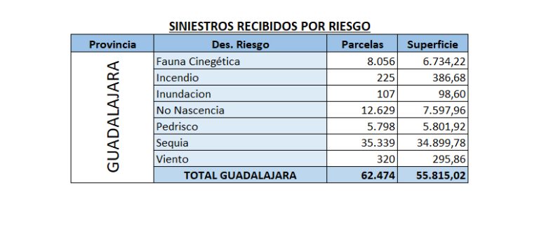 Agroseguro confirma que 2022 estuvo marcado por la Sequía y daños de fauna en Guadalajara