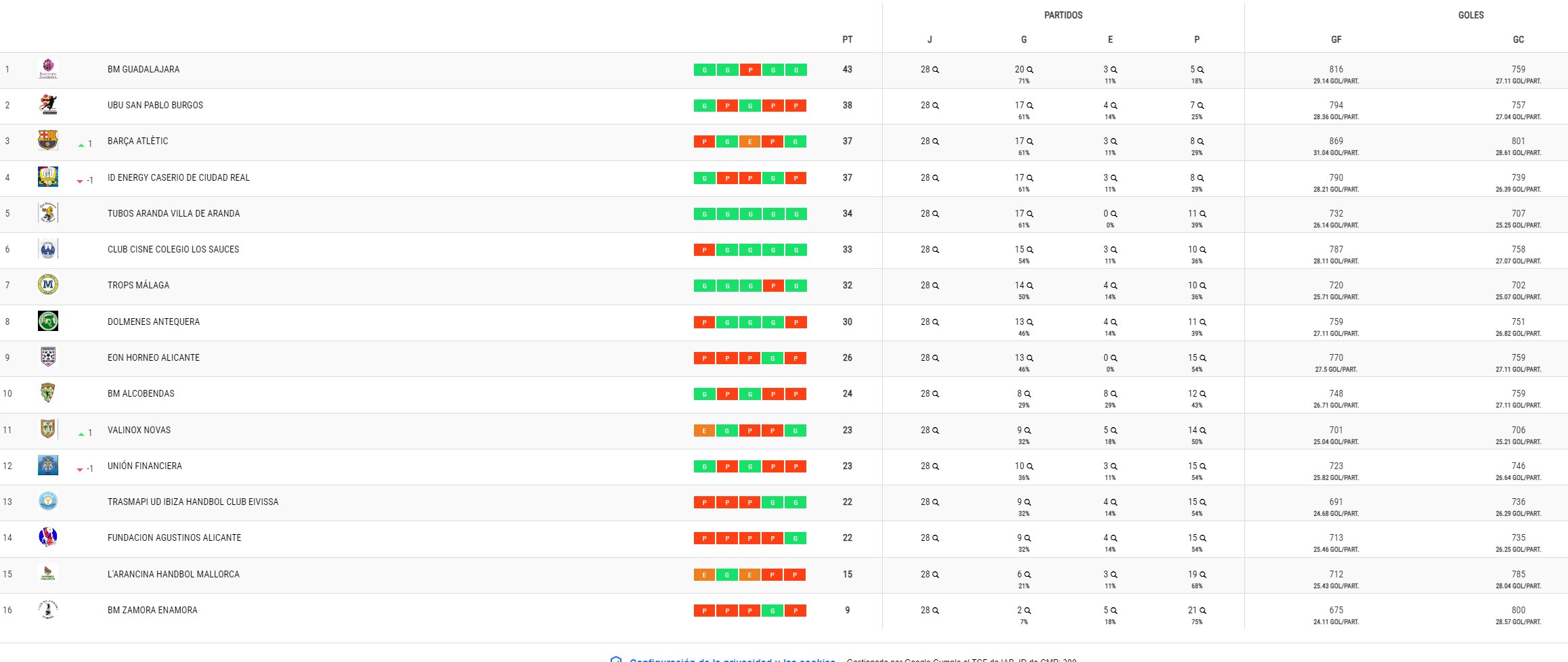 El Balonmano Guadalajara celebra su ascenso a la Liga Plenitude ASOBAL