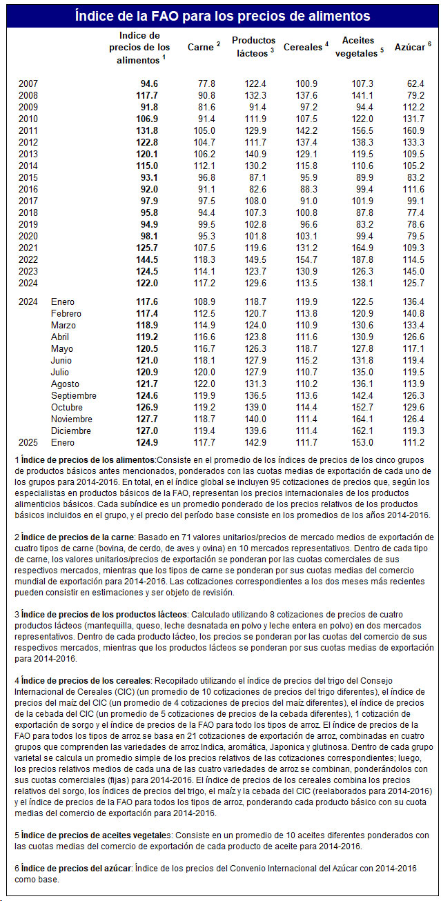 Caída del Índice de Precios de la Carne de la FAO en Enero de 2025: Impacto de la Demanda Estacional y Factores Sanitarios