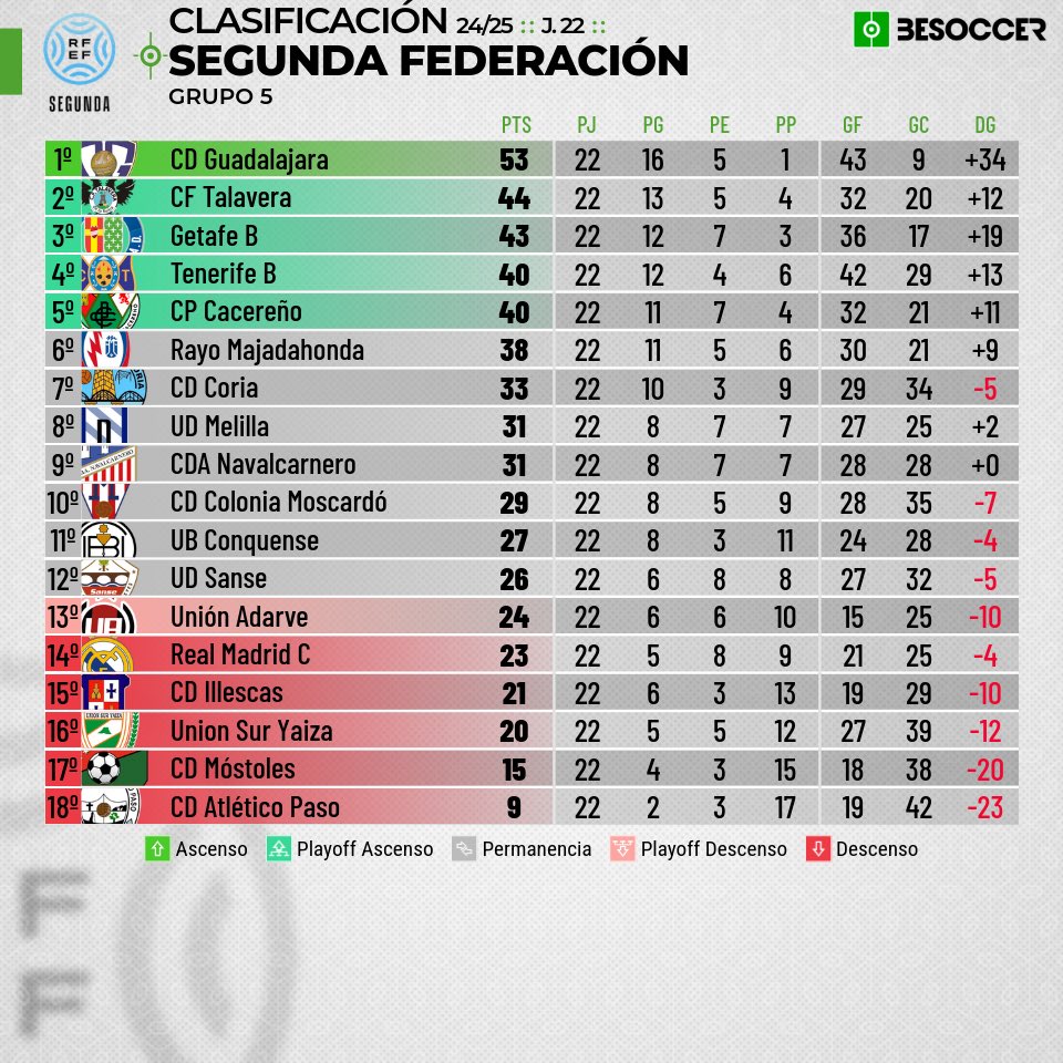 El Deportivo Guadalajara vence al Cacereño (1-0) y amplía su ventaja en el liderato de la Segunda RFEF