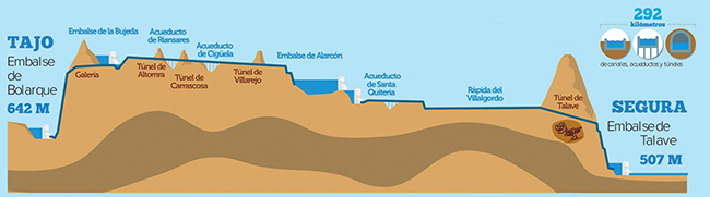 Castilla-La Mancha reclama cambios en el trasvase Tajo-Segura tras las lluvias excepcionales