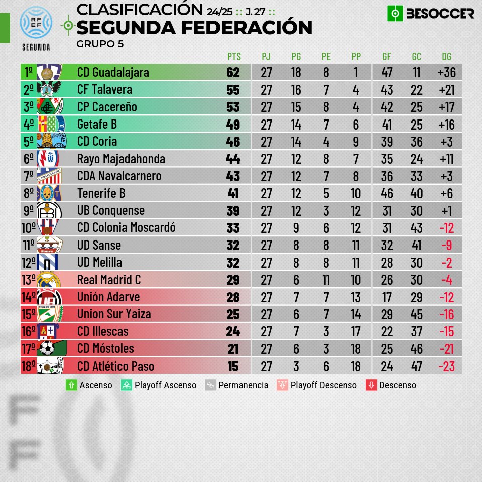 Deportivo Guadalajara sigue líder tras un empate sin goles ante el Rayo Majadahonda
