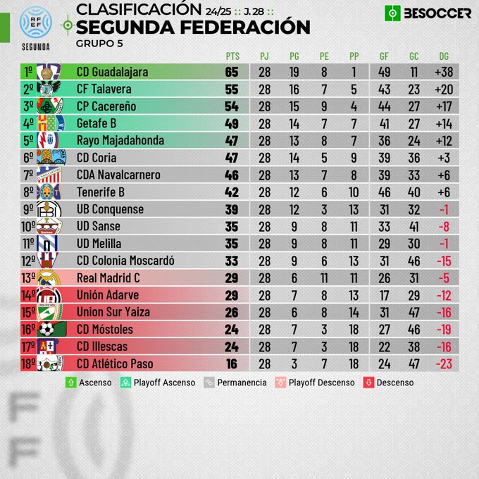 Finalizada la jornada 28 a falta de 18 puntos por disputarse