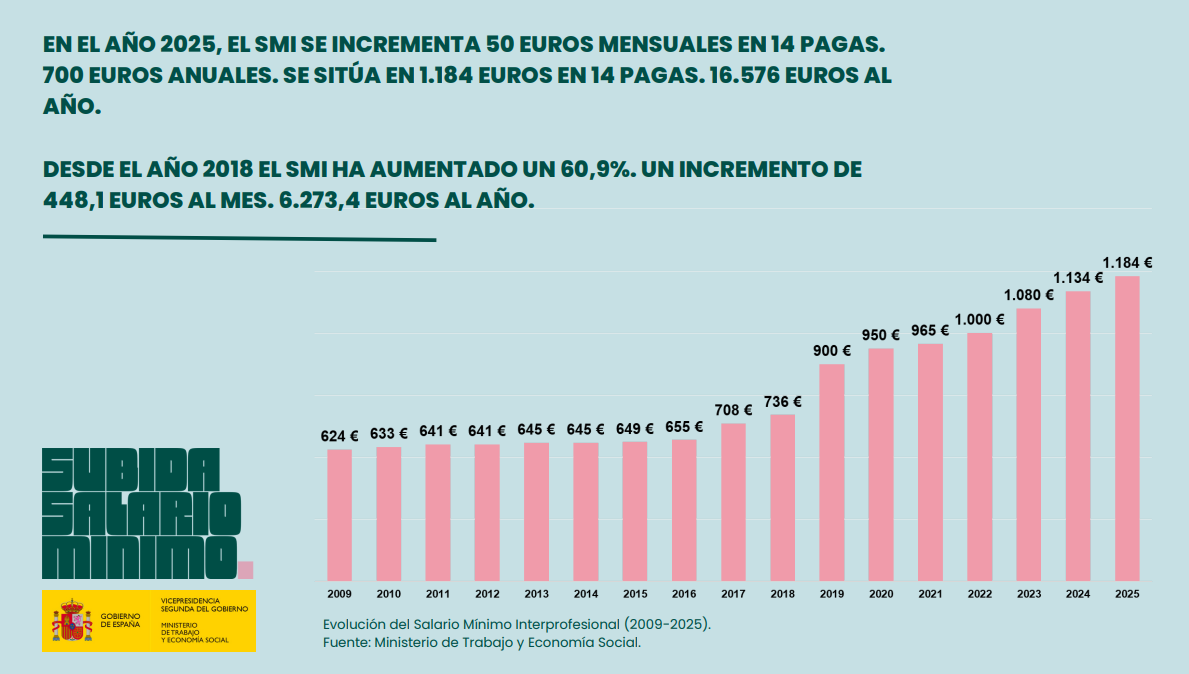 Salario Mínimo Interprofesional (SMI) 2025: Aumento del 61% desde 2018 y Beneficios para los Trabajadores