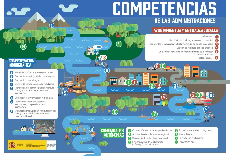 Competencias de las administraciones