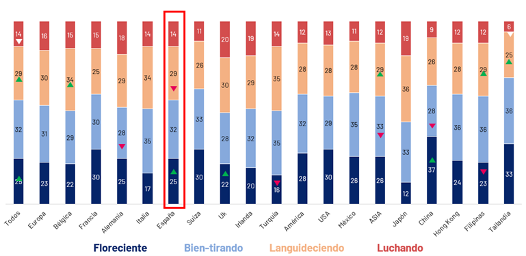 Salud mental en España: el 59% sufre estrés y el 48% depresión, según el último informe de AXA