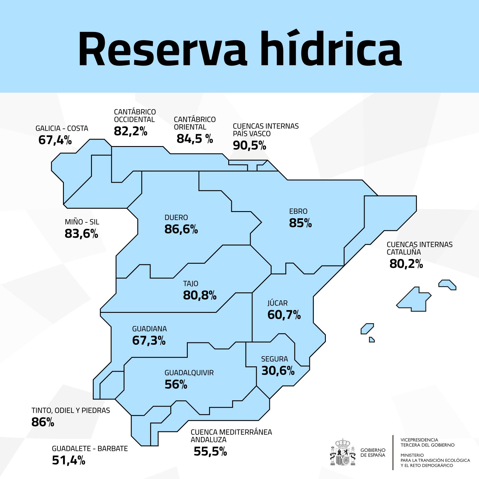 La reserva de agua en los embalses españoles se sitúa en el 72,9% y mejora respecto a la última década