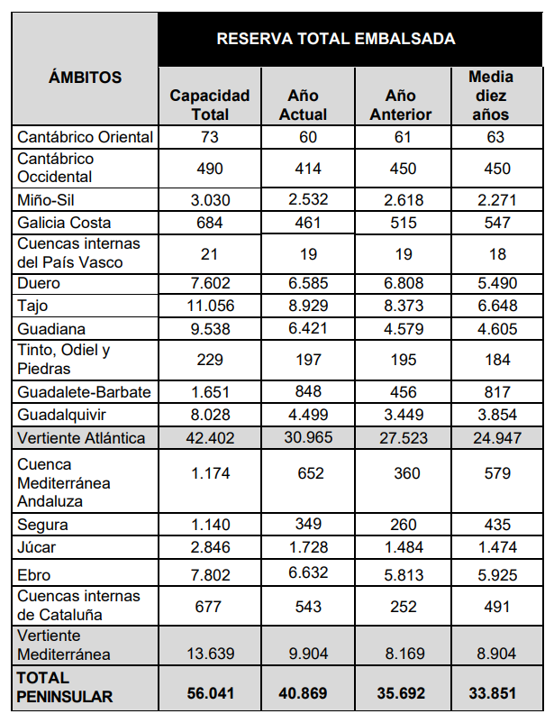 La reserva de agua en los embalses españoles se sitúa en el 72,9% y mejora respecto a la última década