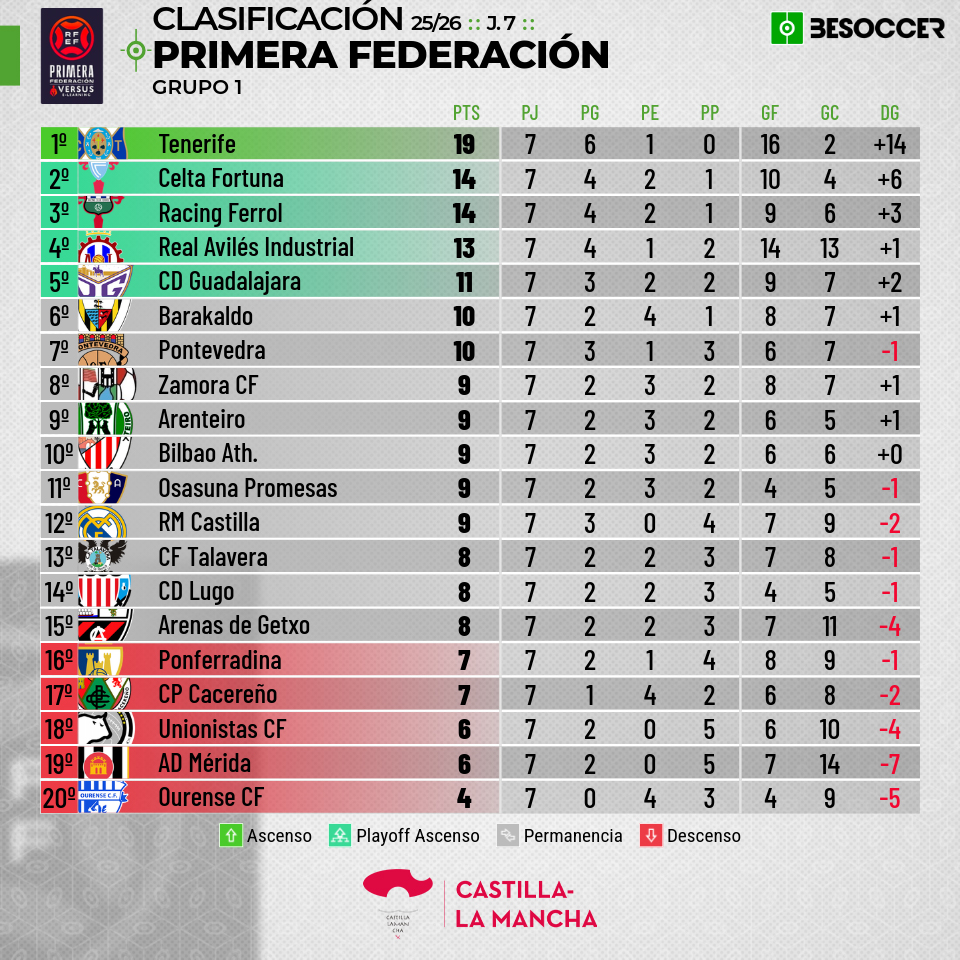 Por quinta semana consecutiva estamos en los puestos de privilegio